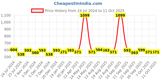 myntra.com Saral Home Set of 3 Multicoloured Rectangular Anti-Skid Doormat saral home Price History Graph from 24 Jul 2024 to 11 Oct 2025