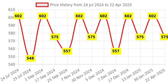 myntra.com Saral Home Set of 3 Multicoloured Rectangular Anti-Skid Doormats saral home Price History Graph from 24 Jul 2024 to 22 Apr 2025