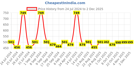 myntra.com Saral Home Set of 4 Beige & White Printed Decorative Crotchet Anti-Skid Table Placemats saral home Price History Graph from 24 Jul 2024 to 1 Dec 2025