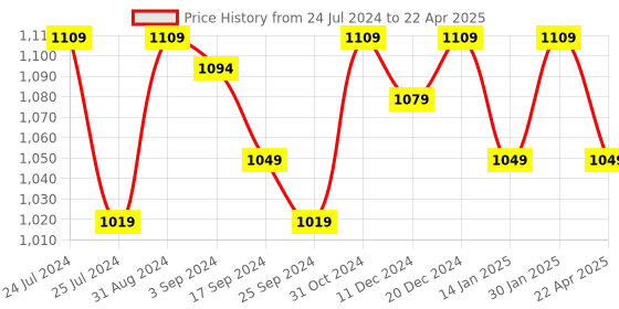 myntra.com Saral Home Set of 5 Beige & White Rectangular Sustainable Table Placements saral home Price History Graph from 24 Jul 2024 to 22 Apr 2025