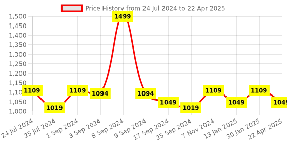 myntra.com Saral Home Set of 5 Grey & White Printed Woven-Design Rectangular Sustainable Table Placements saral home Price History Graph from 24 Jul 2024 to 22 Apr 2025