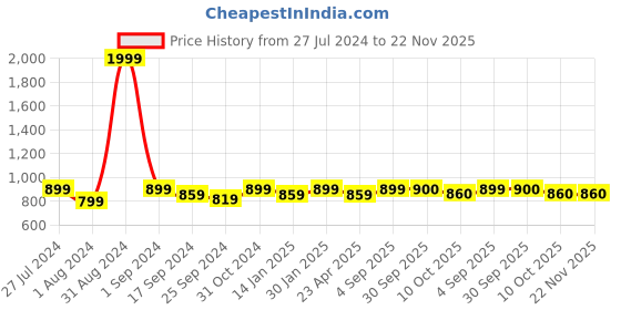 myntra.com Saral Home Set Of 6 Beige & Black Striped Table Placemats saral home Price History Graph from 27 Jul 2024 to 22 Nov 2025