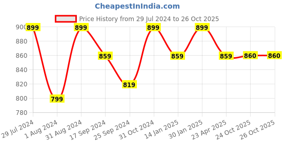 myntra.com Saral Home Set Of 6 Beige & Brown Striped Table Placemats saral home Price History Graph from 29 Jul 2024 to 25 Oct 2025