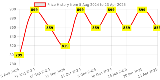 myntra.com Saral Home Set Of 6 Beige Printed Rectangular Table Placemats saral home Price History Graph from 5 Aug 2024 to 23 Apr 2025