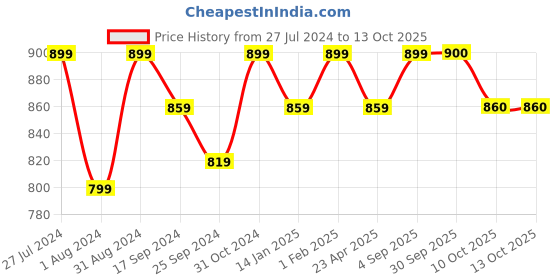 myntra.com Saral Home Set of 6 Blue & Grey Printed Table Placemats saral home Price History Graph from 27 Jul 2024 to 13 Oct 2025