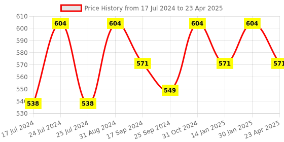 myntra.com Saral Home Set of 6 Blue & White Printed Sustainable Table Placemats saral home Price History Graph from 17 Jul 2024 to 23 Apr 2025