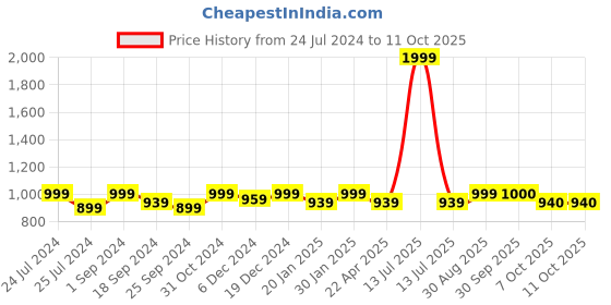 myntra.com Saral Home Set Of 6 Blue Printed Table Placemats saral home Price History Graph from 24 Jul 2024 to 11 Oct 2025