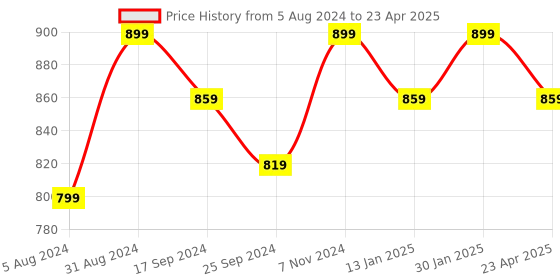 myntra.com Saral Home Set Of 6 Blue Self-Design Table Placemats saral home Price History Graph from 5 Aug 2024 to 23 Apr 2025