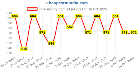 myntra.com Saral Home Set of 6 Brown & Grey Printed Table Placemats saral home Price History Graph from 24 Jul 2024 to 9 Oct 2025
