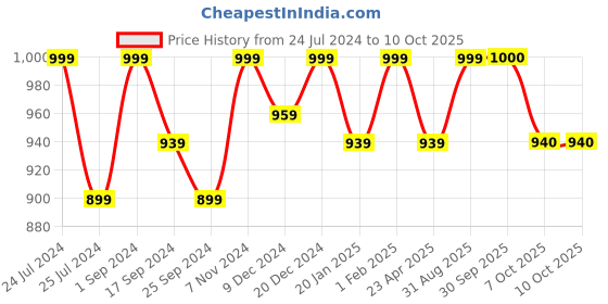 myntra.com Saral Home Set Of 6 Brown Printed Table Placemats saral home Price History Graph from 24 Jul 2024 to 10 Oct 2025
