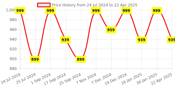 myntra.com Saral Home Set Of 6 Brown Printed Table Placemats & 1 Runner saral home Price History Graph from 24 Jul 2024 to 22 Apr 2025