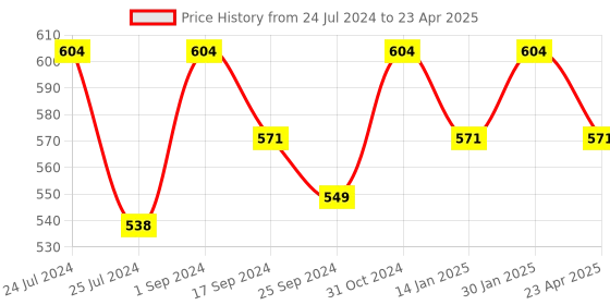 myntra.com Saral Home Set of 6 Green & Yellow Printed Rectangular Table Placements saral home Price History Graph from 24 Jul 2024 to 23 Apr 2025