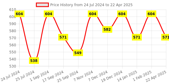 myntra.com Saral Home Set of 6 Grey & Beige Printed Rectangular Table Placements saral home Price History Graph from 24 Jul 2024 to 22 Apr 2025