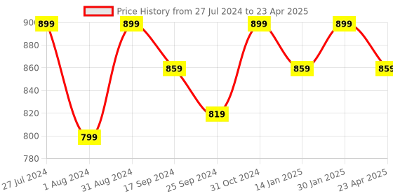 myntra.com Saral Home Set Of 6 Grey & Black Printed Rectangular Table Placemats saral home Price History Graph from 27 Jul 2024 to 23 Apr 2025