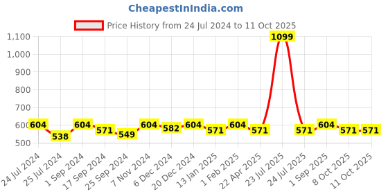 myntra.com Saral Home Set of 6 Grey & Brown Printed Table Placemats saral home Price History Graph from 24 Jul 2024 to 8 Oct 2025