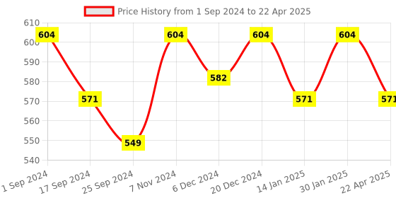 myntra.com Saral Home Set Of 6 Grey Printed Rectangular Cotton Table Placemats saral home Price History Graph from 1 Sep 2024 to 22 Apr 2025