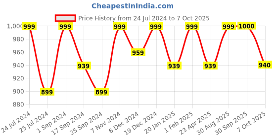 myntra.com Saral Home Set Of 6 Maroon Printed Table Placemats saral home Price History Graph from 24 Jul 2024 to 7 Oct 2025