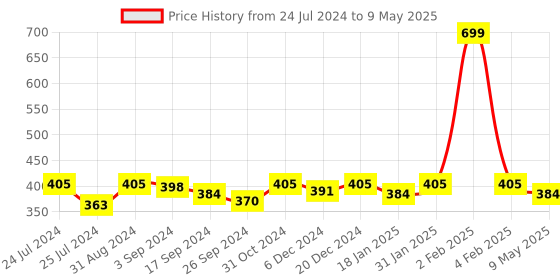 myntra.com Saral Home Set of 6 Maroon Printed Table Placemats saral home Price History Graph from 24 Jul 2024 to 9 May 2025