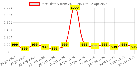 myntra.com Saral Home Set Of 6 Printed Table Placemats & 1 Runner saral home Price History Graph from 24 Jul 2024 to 22 Apr 2025