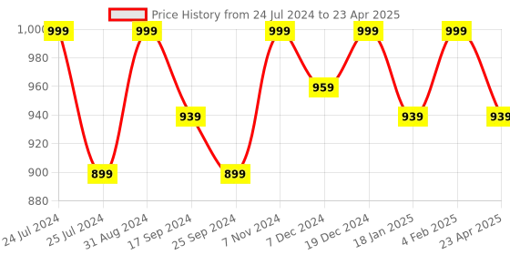 myntra.com Saral Home Set Of 6 Printed Table Placemats & 1 Runner saral home Price History Graph from 24 Jul 2024 to 23 Apr 2025