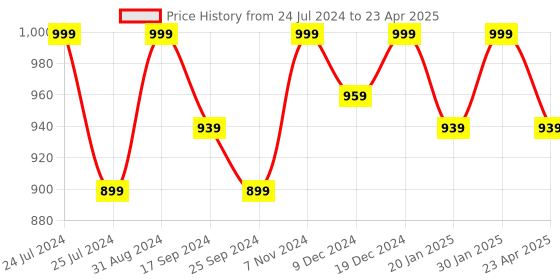 myntra.com Saral Home Set of 6 Printed Table Placemats & 1 Runner saral home Price History Graph from 24 Jul 2024 to 23 Apr 2025