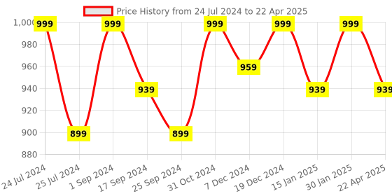 myntra.com Saral Home Set Of 6 Printed Table Placemats & 1 Runner saral home Price History Graph from 24 Jul 2024 to 22 Apr 2025