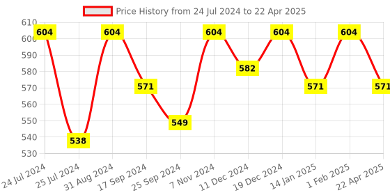 myntra.com Saral Home Set of 6 Red & Beige Printed Table Placemats saral home Price History Graph from 24 Jul 2024 to 22 Apr 2025