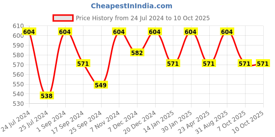 myntra.com Saral Home Set Of 6 Red & White Geometric Woven Design Sustainable Table Placemats saral home Price History Graph from 24 Jul 2024 to 10 Oct 2025