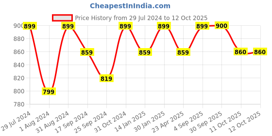 myntra.com Saral Home Set of 6 Red & White Striped Table Placemats saral home Price History Graph from 29 Jul 2024 to 11 Oct 2025