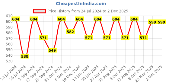 myntra.com Saral Home Set Of 6 Sea Green & White Floral Woven Design Sustainable Table Placemats saral home Price History Graph from 24 Jul 2024 to 1 Dec 2025