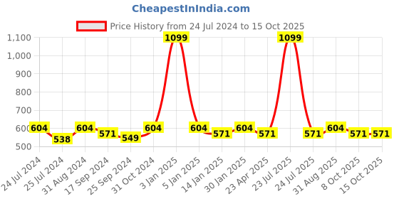 myntra.com Saral Home Set of 6 Sea-Green & White Printed Table Placemats saral home Price History Graph from 24 Jul 2024 to 14 Oct 2025