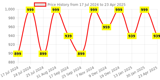 myntra.com Saral Home Set Of 6 Striped Table Placemats & 1 Runner saral home Price History Graph from 17 Jul 2024 to 23 Apr 2025
