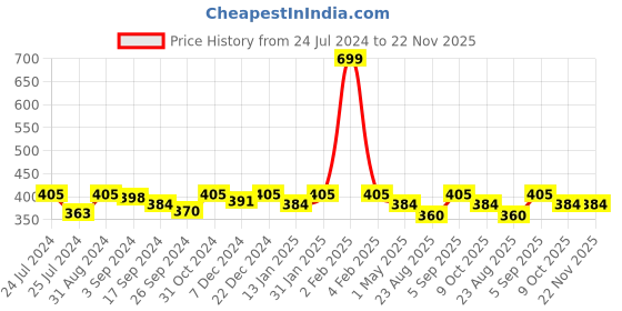 myntra.com Saral Home Set of 6 Turquoise Blue Printed Table Placemats saral home Price History Graph from 24 Jul 2024 to 22 Nov 2025