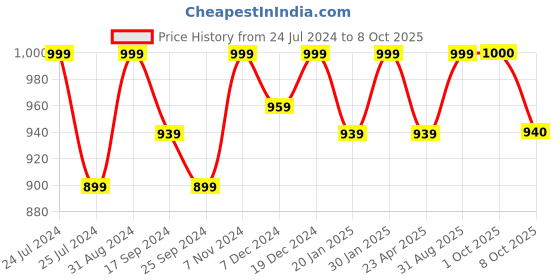 myntra.com Saral Home Set Of 6 Yellow Printed Table Placemats saral home Price History Graph from 24 Jul 2024 to 8 Oct 2025