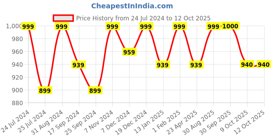 myntra.com Saral Home Set of 7 Gold-Toned & Mustard Brown Printed Table Placemats saral home Price History Graph from 24 Jul 2024 to 11 Oct 2025