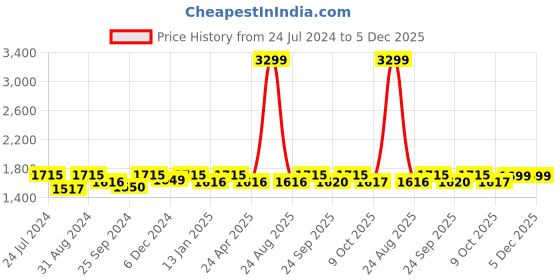 myntra.com Saral Home Silver-Toned & Grey Striped Runner saral home Price History Graph from 24 Jul 2024 to 5 Dec 2025