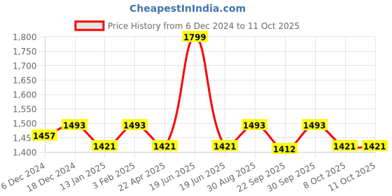 myntra.com Saral Home Teal 400 TC King Bedsheet with 2 Pillow Covers saral home Price History Graph from 6 Dec 2024 to 11 Oct 2025
