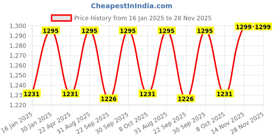 myntra.com Saral Home Teal & White Floral 400 TC Queen Bedsheet with 2 Pillow Covers saral home Price History Graph from 16 Jan 2025 to 28 Nov 2025