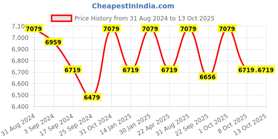 myntra.com Saral Home Teal & White Printed No Shredding Cotton Carpet saral home Price History Graph from 31 Aug 2024 to 13 Oct 2025