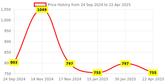 myntra.com Saral Home Teal Black Out Window Curtain saral home Price History Graph from 24 Sep 2024 to 22 Apr 2025