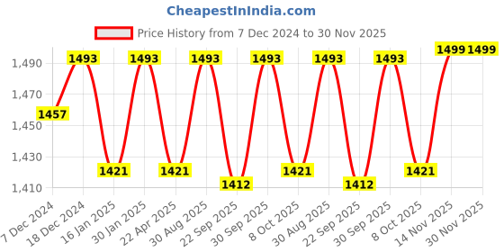 myntra.com Saral Home Teal Floral 400 TC King Bedsheet with 2 Pillow Covers saral home Price History Graph from 7 Dec 2024 to 30 Nov 2025