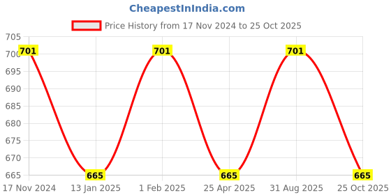 myntra.com Saral Home Teal Floral Room Darkening Window Curtain saral home Price History Graph from 17 Nov 2024 to 25 Oct 2025