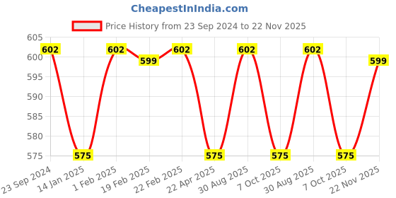 myntra.com Saral Home Teal Set of 2 Geometric Square Cushion Covers saral home Price History Graph from 23 Sep 2024 to 22 Nov 2025