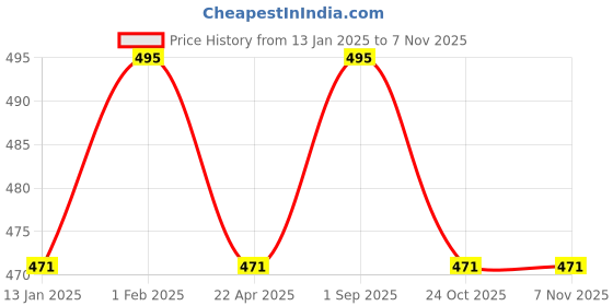 myntra.com Saral Home Turquoise Blue & Blue Striped Rectangular Runner saral home Price History Graph from 13 Jan 2025 to 7 Nov 2025