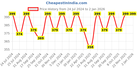 myntra.com Saral Home Turquoise Blue Solid Bath Rug saral home Price History Graph from 24 Jul 2024 to 31 Dec 2025