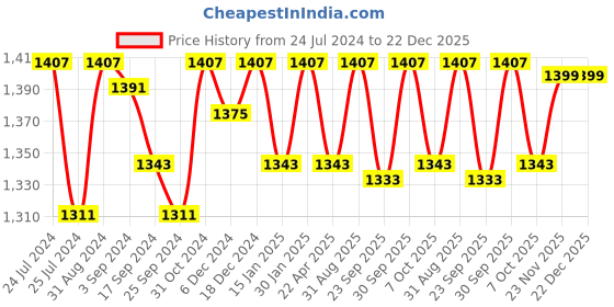 myntra.com Saral Home Turquoise Blue Solid Cotton Anti-Skid Shaggy Round Bath Mat saral home Price History Graph from 24 Jul 2024 to 22 Dec 2025