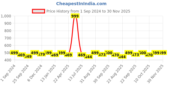 myntra.com Saral Home Turquoise Blue Solid Shaggy Floor Runner saral home Price History Graph from 1 Sep 2024 to 30 Nov 2025