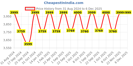 myntra.com Saral Home Unisex Gold-Coloured Solid Anti-Skid Carpet saral home Price History Graph from 31 Aug 2024 to 5 Dec 2025
