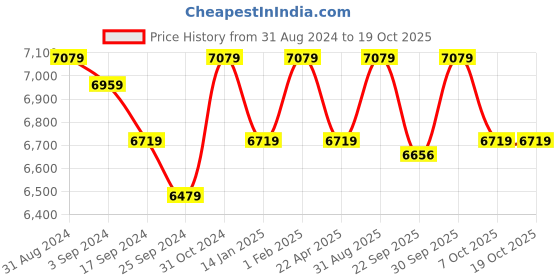 myntra.com Saral Home Unisex Grey & White Printed Cotton Carpet saral home Price History Graph from 31 Aug 2024 to 18 Oct 2025