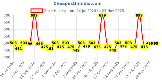 myntra.com Saral Home Unisex Grey Floral Printed Floor Runner saral home Price History Graph from 24 Jul 2024 to 23 Nov 2025